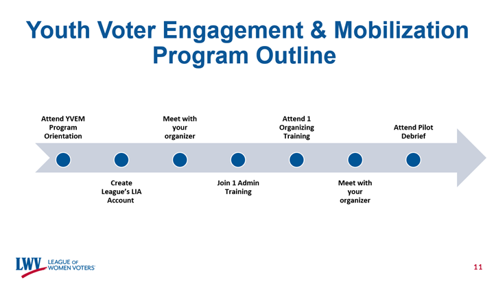 Timeline of LWV's Youth Voter Engagement & Mobilization Program Outline. The graphic features an arrow that goes from left to right, with seven points on the arrow. Starting from the left: 1) Attend YVEM Program Orientation 2) Create League's LIA account 3) Meet with your organizer 4) Join 1 admin training 5) Attend 1 organizing training 6) Meet with your organizer and 7) Attend pilot debrief